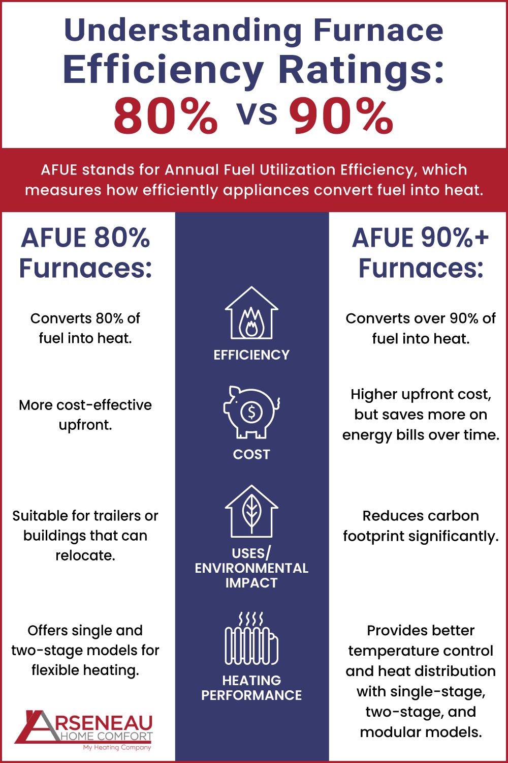 AFUE 80% vs AFUE 90% Furnaces: What's the Difference Infographic